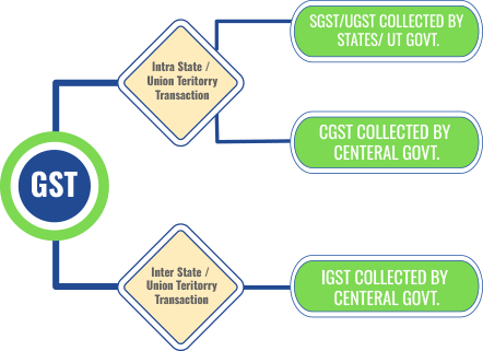 GST for service providers