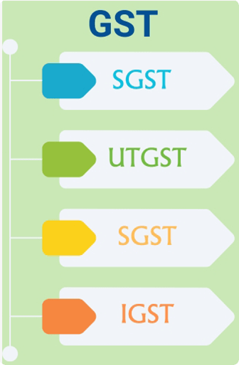 Types of GST in India