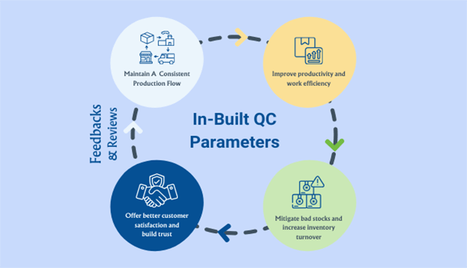 Manufacturing Quality Control Parameters