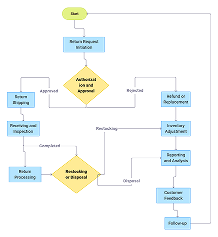 Inventory Returns Management