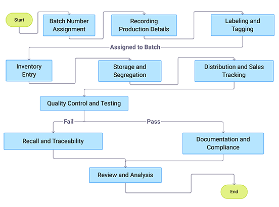 Batch & Serial Number Tracking